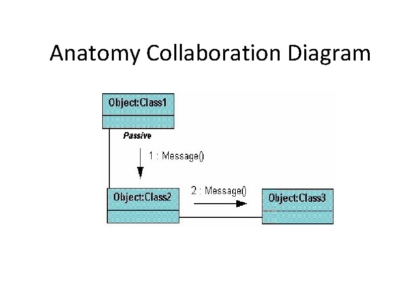 Anatomy Collaboration Diagram 