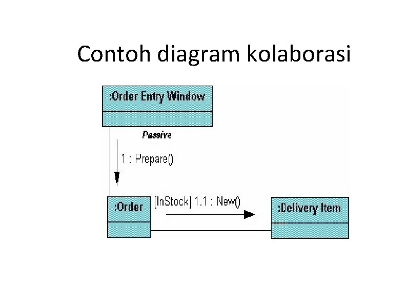 Contoh diagram kolaborasi Contoh diagram kolaborasi