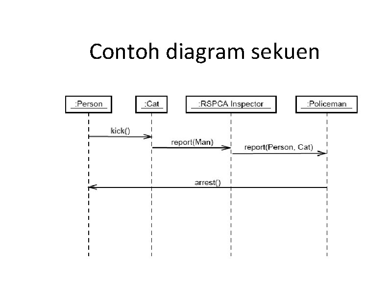 Contoh diagram sekuen Contoh diagram sekuen