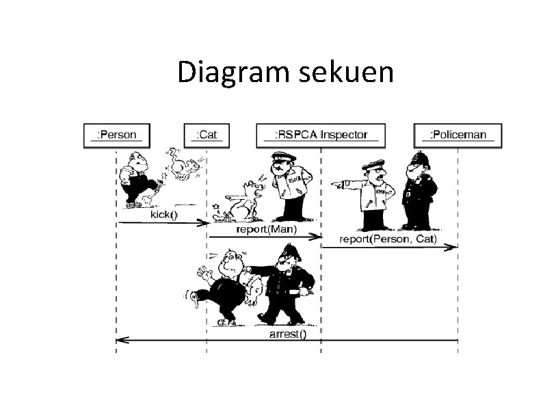 Diagram sekuen Diagram sekuen