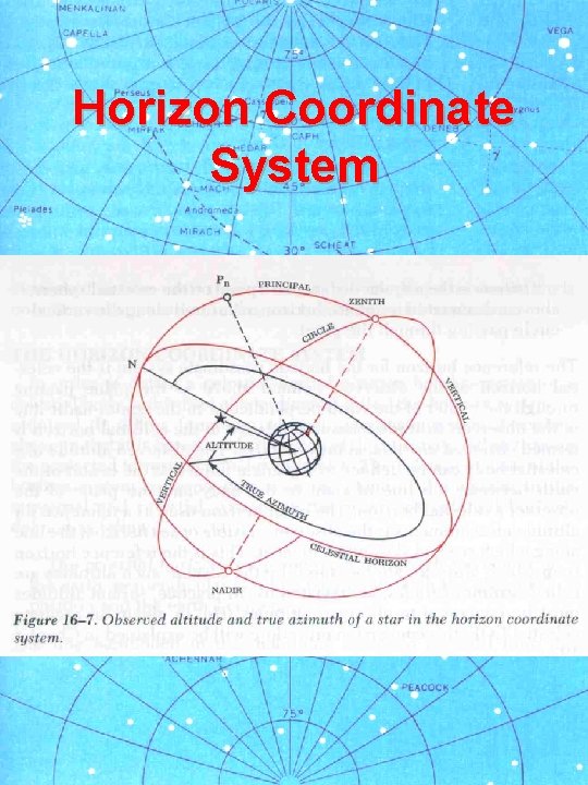 Horizon Coordinate System 
