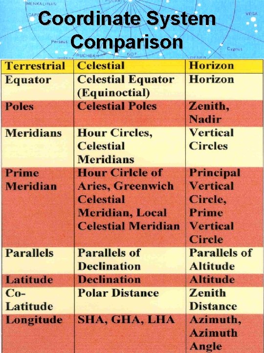 Coordinate System Comparison 