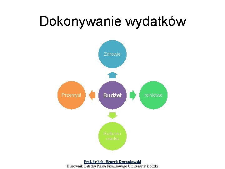 Dokonywanie wydatków Zdrowie Przemysł Budżet rolnictwo Kultura i nauka Prof. dr hab. Henryk Dzwonkowski