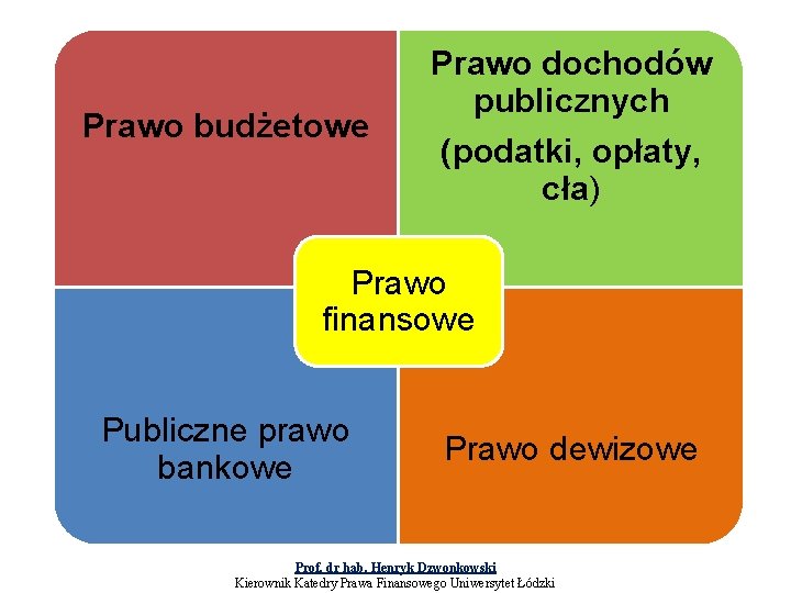 Prawo budżetowe Prawo dochodów publicznych (podatki, opłaty, cła) Prawo finansowe Publiczne prawo bankowe Prawo