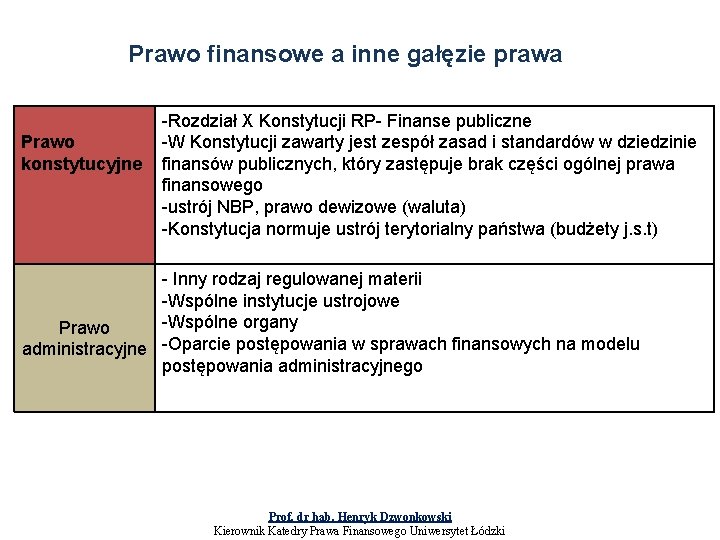 Prawo finansowe a inne gałęzie prawa Prawo konstytucyjne -Rozdział X Konstytucji RP- Finanse publiczne