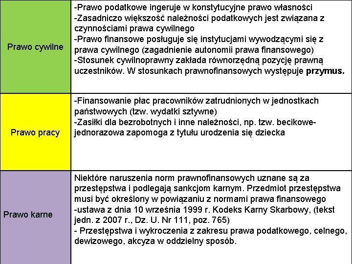 Prawo cywilne Prawo pracy Prawo karne -Prawo podatkowe ingeruje w konstytucyjne prawo własności -Zasadniczo