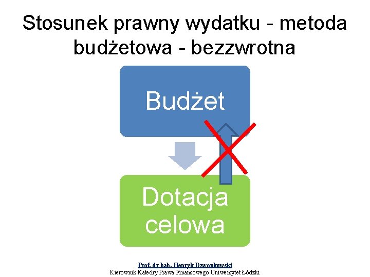 Stosunek prawny wydatku - metoda budżetowa - bezzwrotna Budżet Dotacja celowa Prof. dr hab.