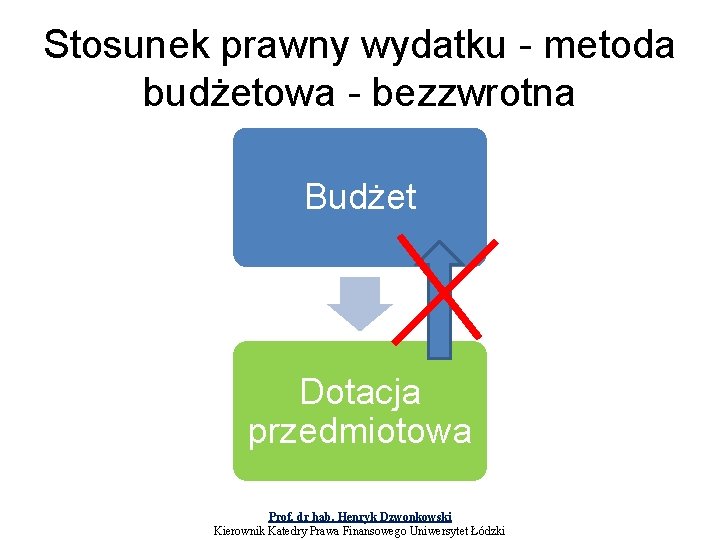 Stosunek prawny wydatku - metoda budżetowa - bezzwrotna Budżet Dotacja przedmiotowa Prof. dr hab.