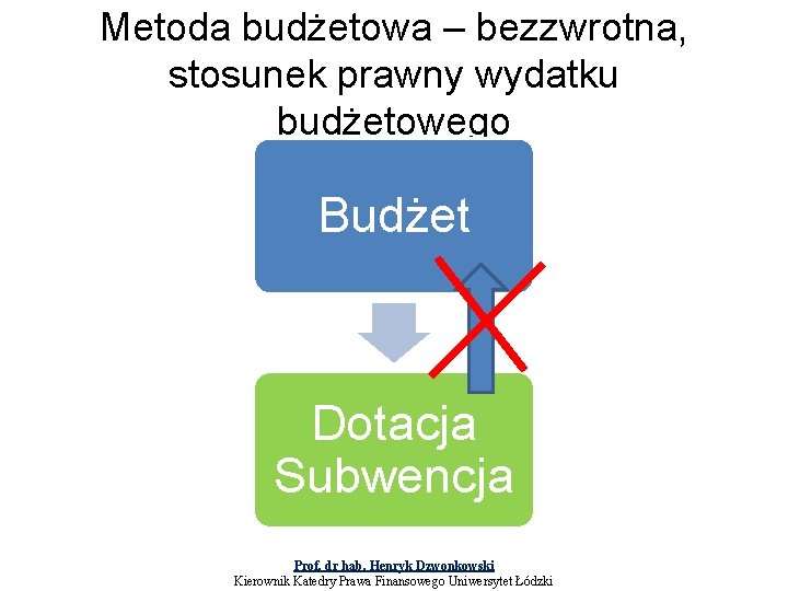 Metoda budżetowa – bezzwrotna, stosunek prawny wydatku budżetowego Budżet Dotacja Subwencja Prof. dr hab.