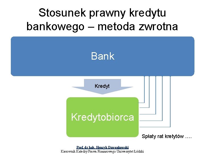 Stosunek prawny kredytu bankowego – metoda zwrotna Bank Kredytobiorca Spłaty rat kretytów …. Prof.