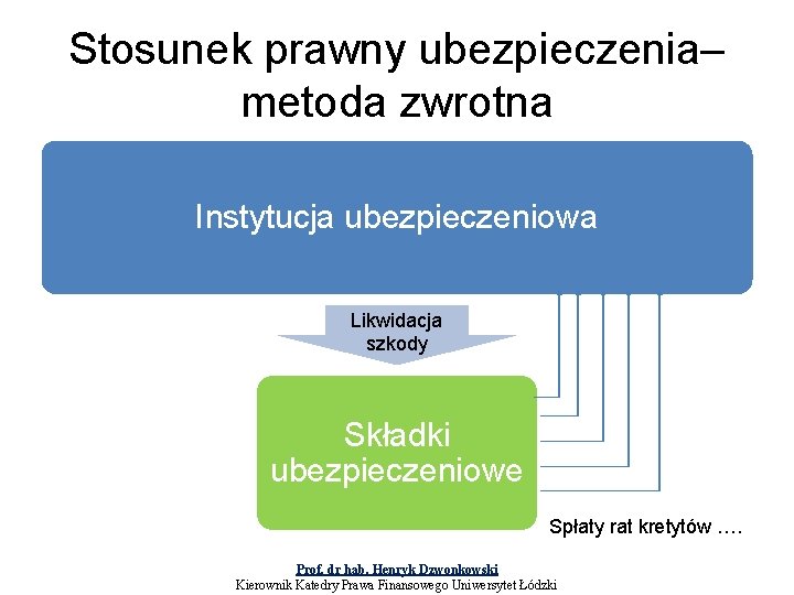 Stosunek prawny ubezpieczenia– metoda zwrotna Instytucja ubezpieczeniowa Likwidacja szkody Składki ubezpieczeniowe Spłaty rat kretytów