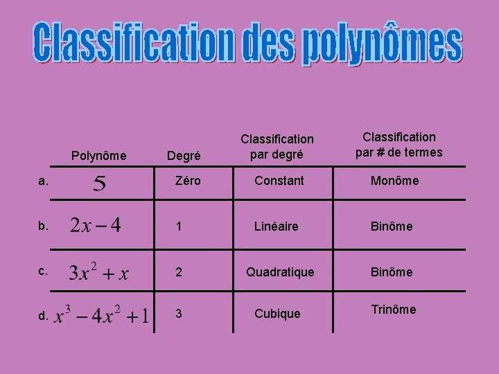 Polynôme Degré Classification par degré Classification par # de termes a. Zéro Constant Monôme