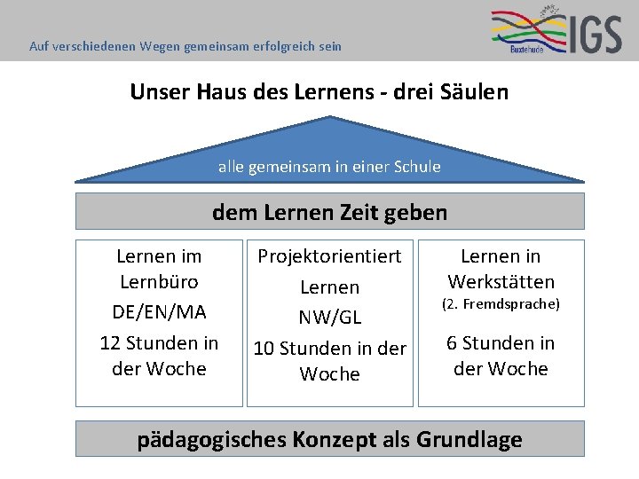 Auf verschiedenen Wegen gemeinsam erfolgreich sein Unser Haus des Lernens - drei Säulen alle