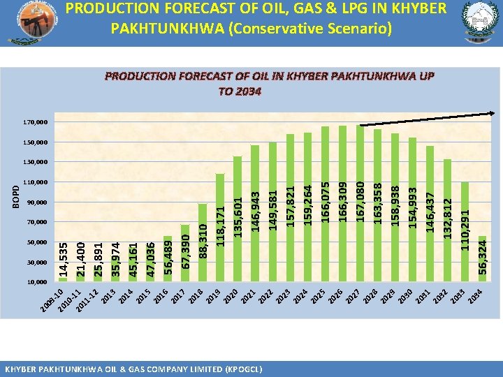 PRODUCTION FORECAST OF OIL, GAS & LPG IN KHYBER PAKHTUNKHWA (Conservative Scenario) PRODUCTION FORECAST