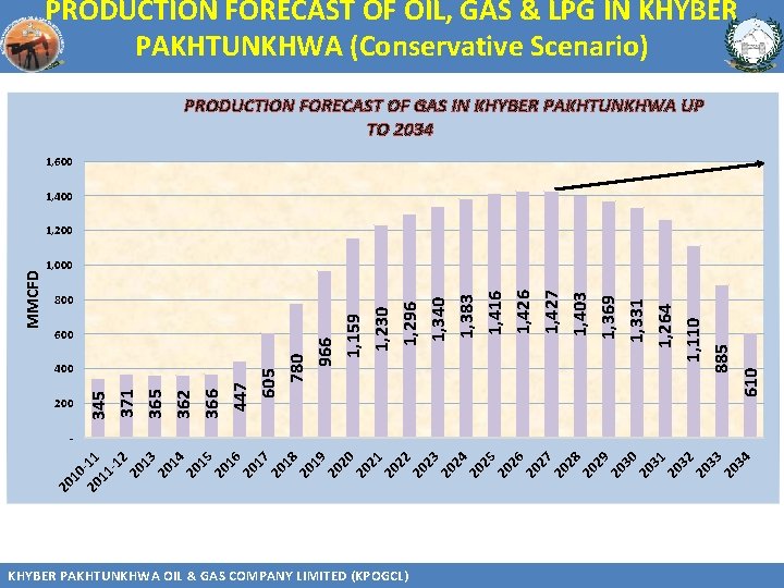 PRODUCTION FORECAST OF OIL, GAS & LPG IN KHYBER PAKHTUNKHWA (Conservative Scenario) PRODUCTION FORECAST