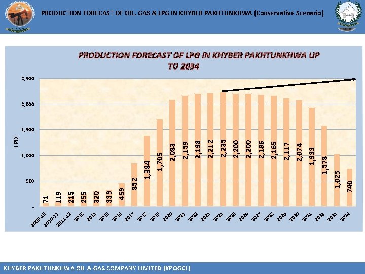 PRODUCTION FORECAST OF OIL, GAS & LPG IN KHYBER PAKHTUNKHWA (Conservative Scenario) PRODUCTION FORECAST