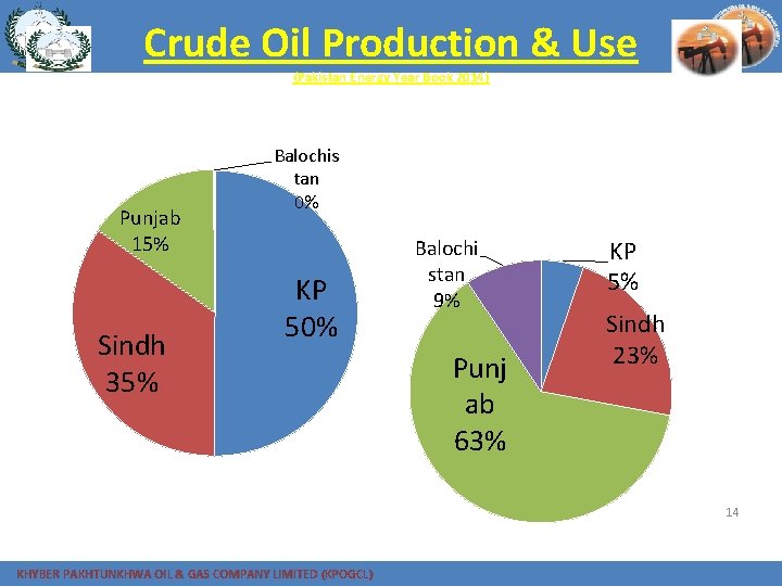 Crude Oil Production & Use (Pakistan Energy Year Book 2014) Punjab 15% Sindh 35%
