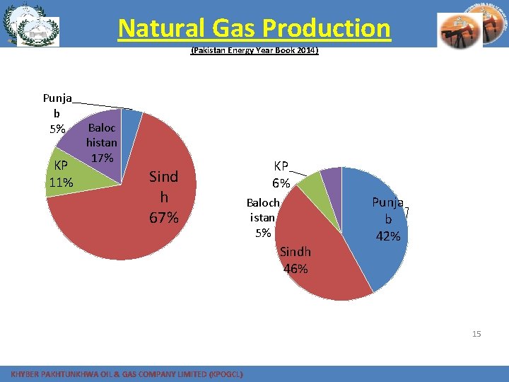 Natural Gas Production (Pakistan Energy Year Book 2014) Punja b 5% KP 11% Baloc