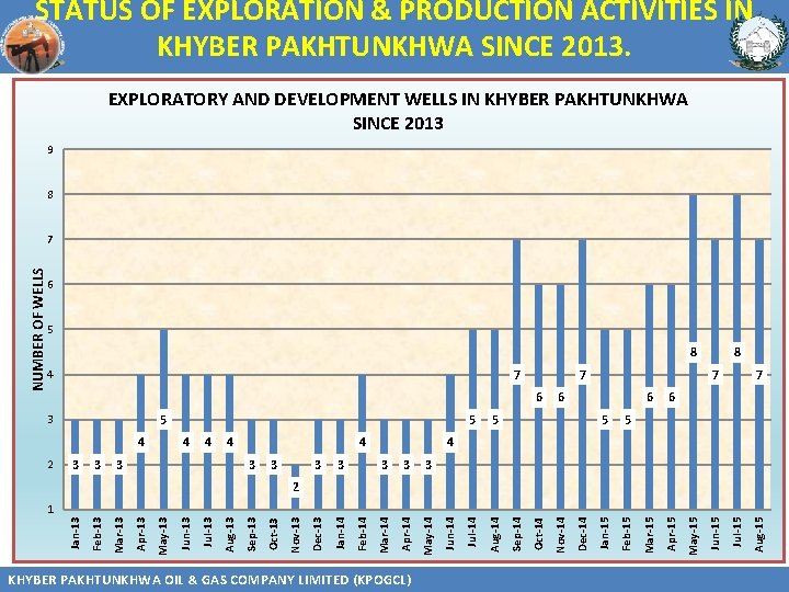 STATUS OF EXPLORATION & PRODUCTION ACTIVITIES IN KHYBER PAKHTUNKHWA SINCE 2013. EXPLORATORY AND DEVELOPMENT