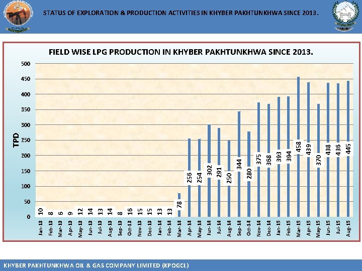 0 KHYBERPAKHTUNKHWA OIL && GAS COMPANY LIMITED (KPOGCL) KHYBER OIL GAS COMPANY LIMITED (KPOGCL)