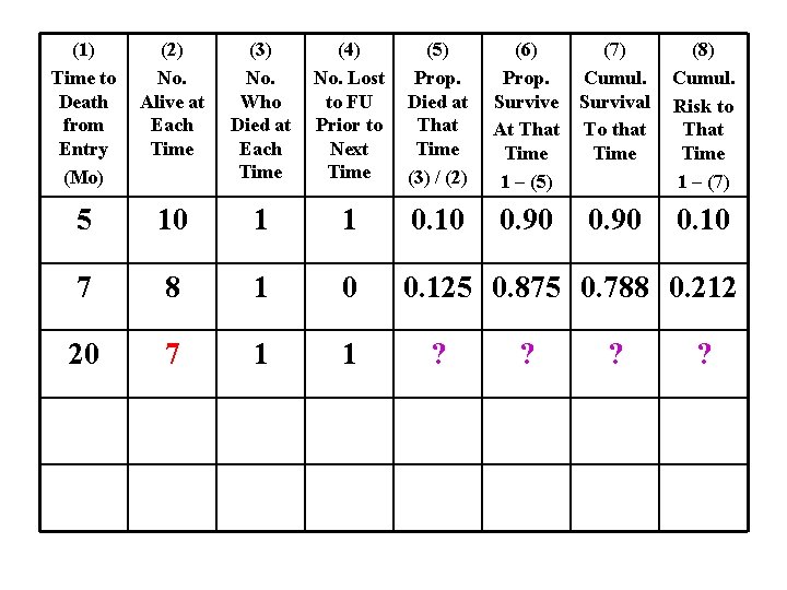 (1) Time to Death from Entry (Mo) (2) No. Alive at Each Time (3)