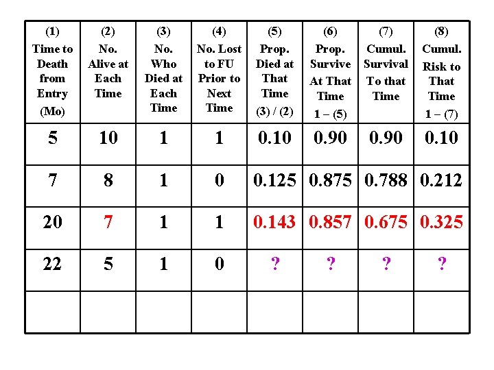 (1) Time to Death from Entry (Mo) (2) No. Alive at Each Time (3)