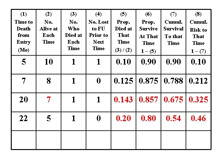 (1) Time to Death from Entry (Mo) (2) No. Alive at Each Time (3)