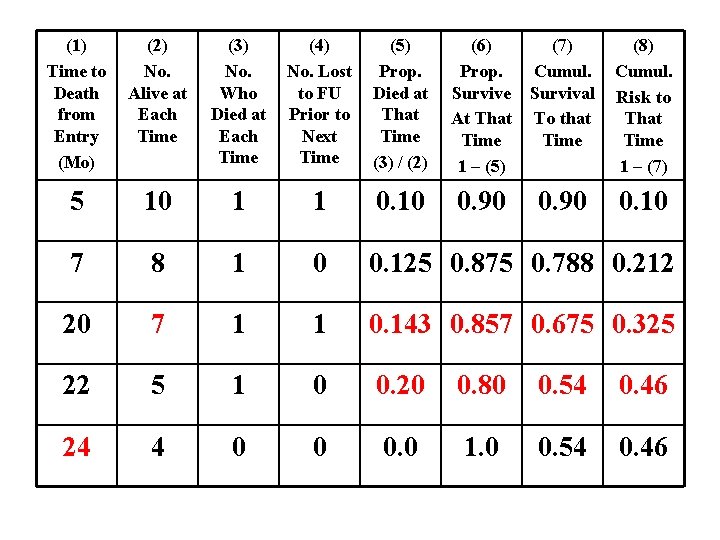 (1) Time to Death from Entry (Mo) (2) No. Alive at Each Time (3)
