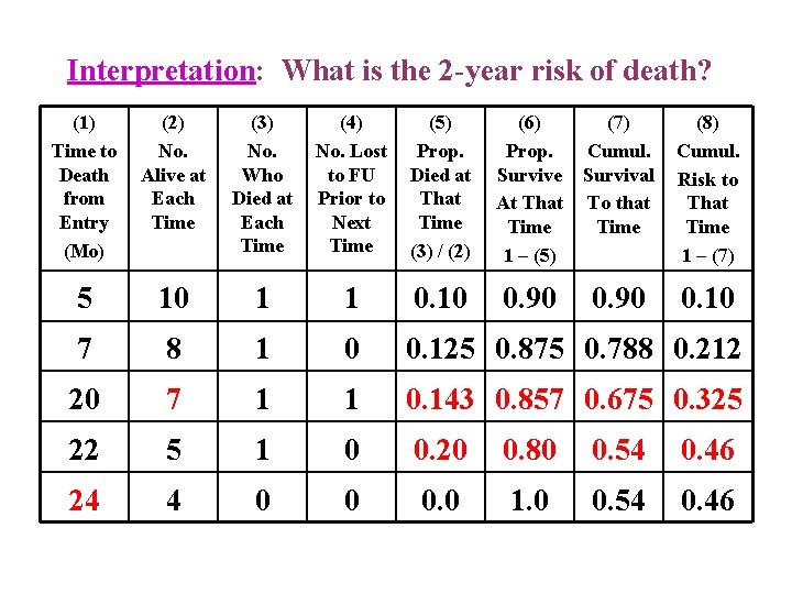 Interpretation: What is the 2 -year risk of death? (1) Time to Death from