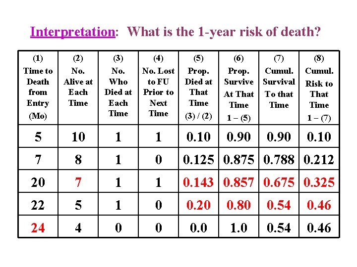 Interpretation: What is the 1 -year risk of death? (1) Time to Death from