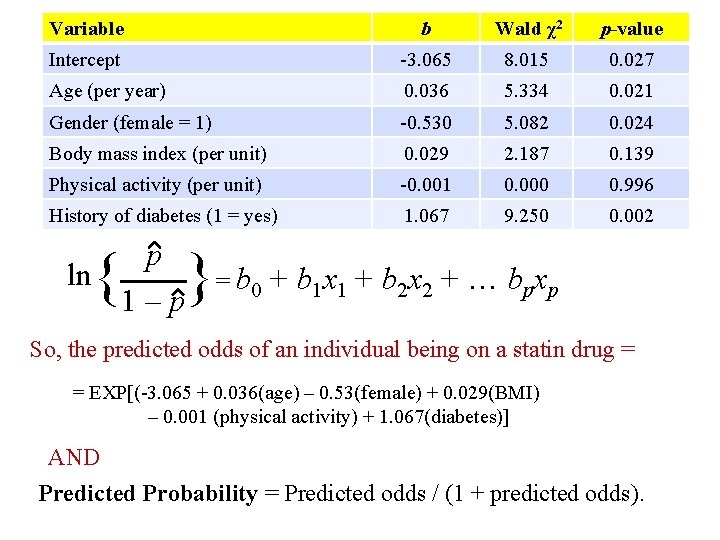 Variable b Wald χ2 p-value Intercept -3. 065 8. 015 0. 027 Age (per