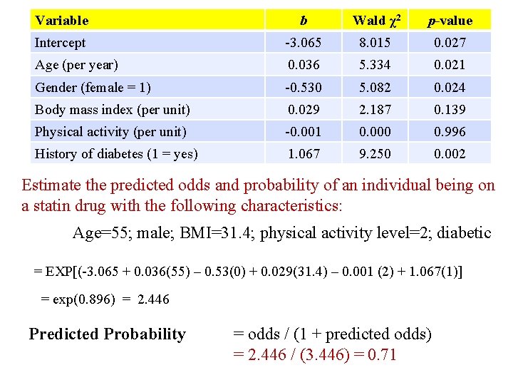 Variable b Wald χ2 p-value Intercept -3. 065 8. 015 0. 027 Age (per