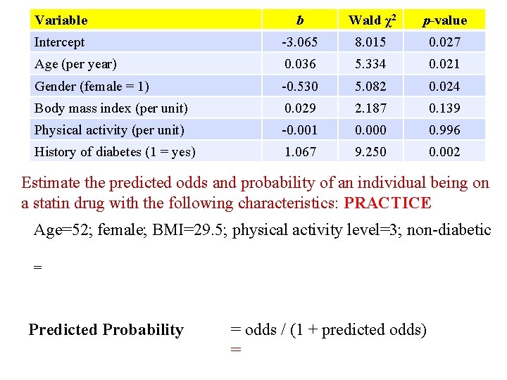 Variable b Wald χ2 p-value Intercept -3. 065 8. 015 0. 027 Age (per