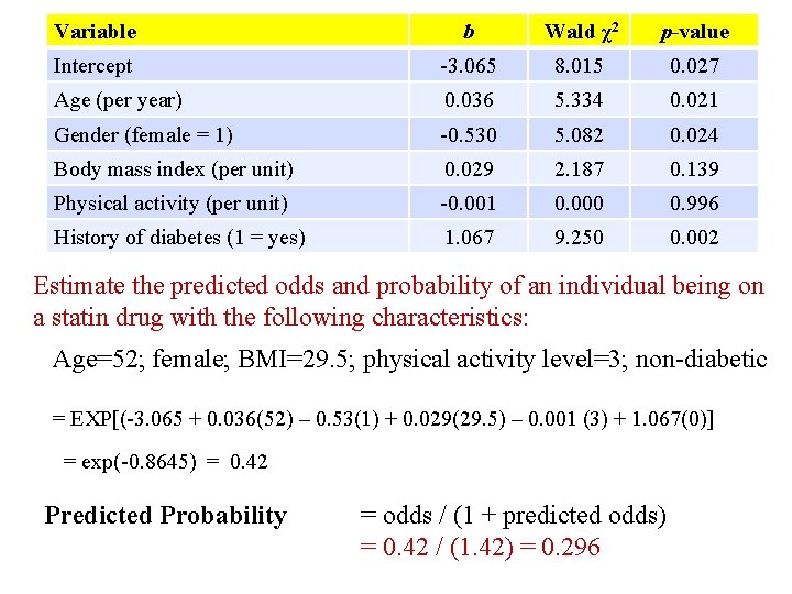 Variable b Wald χ2 p-value Intercept -3. 065 8. 015 0. 027 Age (per