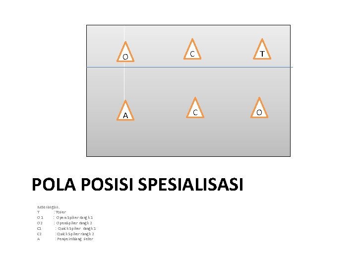 O A C C POLA POSISI SPESIALISASI Keterangan: T : Toser O 1 :