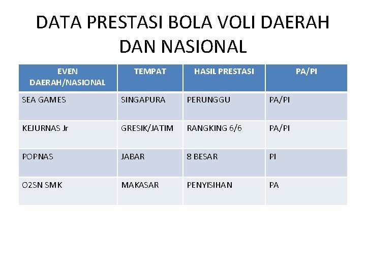 DATA PRESTASI BOLA VOLI DAERAH DAN NASIONAL EVEN DAERAH/NASIONAL TEMPAT HASIL PRESTASI PA/PI SEA