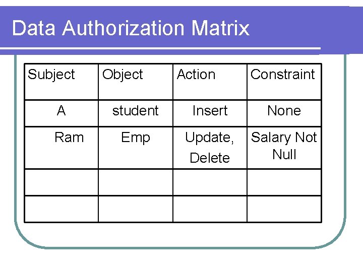 Data Authorization Matrix Subject A Ram Object Action Constraint student Insert None Emp Update,