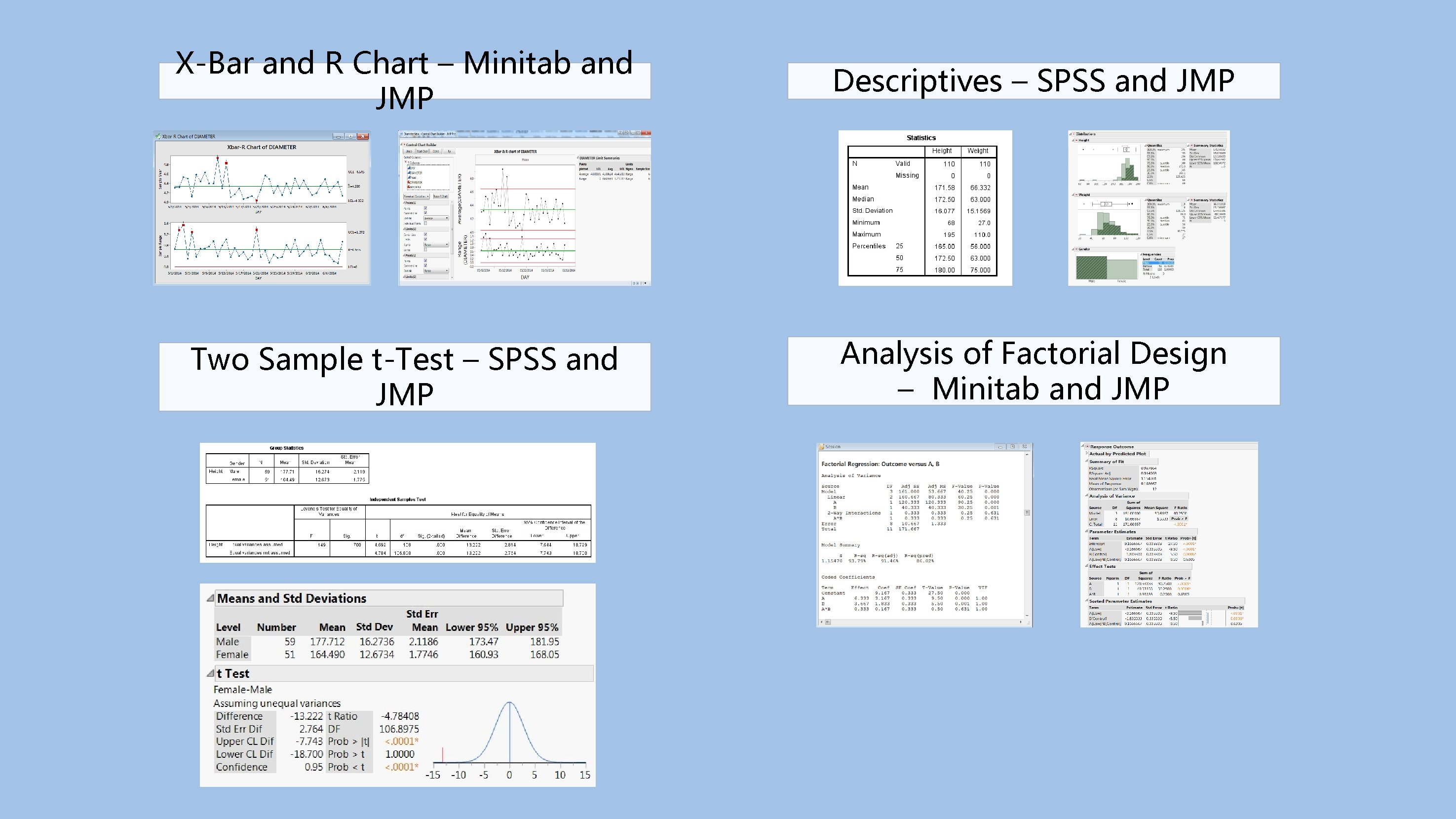 X-Bar and R Chart – Minitab and JMP Descriptives – SPSS and JMP Two