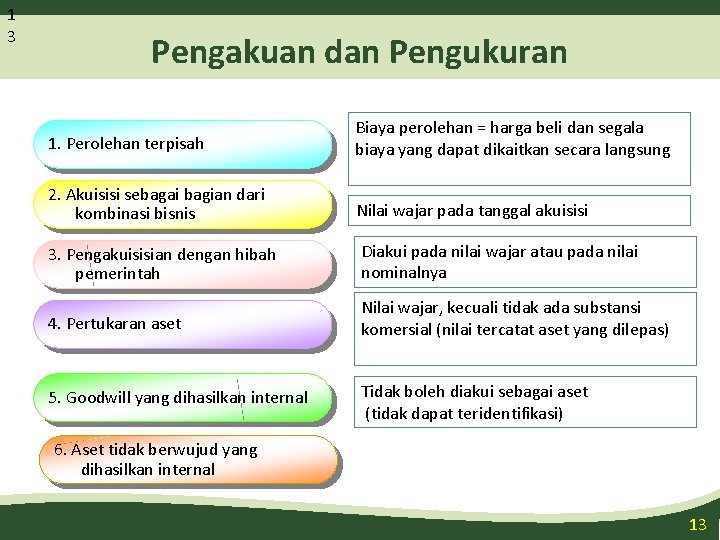 1 3 Pengakuan dan Pengukuran 1. Perolehan terpisah Biaya perolehan = harga beli dan