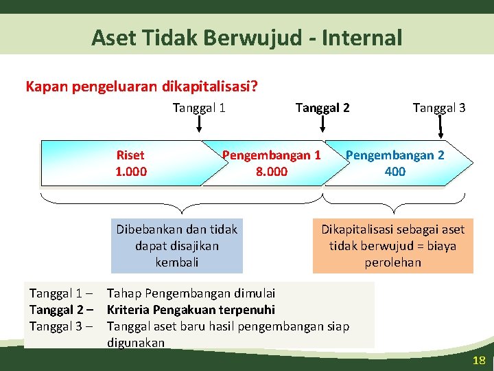 Aset Tidak Berwujud - Internal Kapan pengeluaran dikapitalisasi? Tanggal 1 Riset 1. 000 Pengembangan