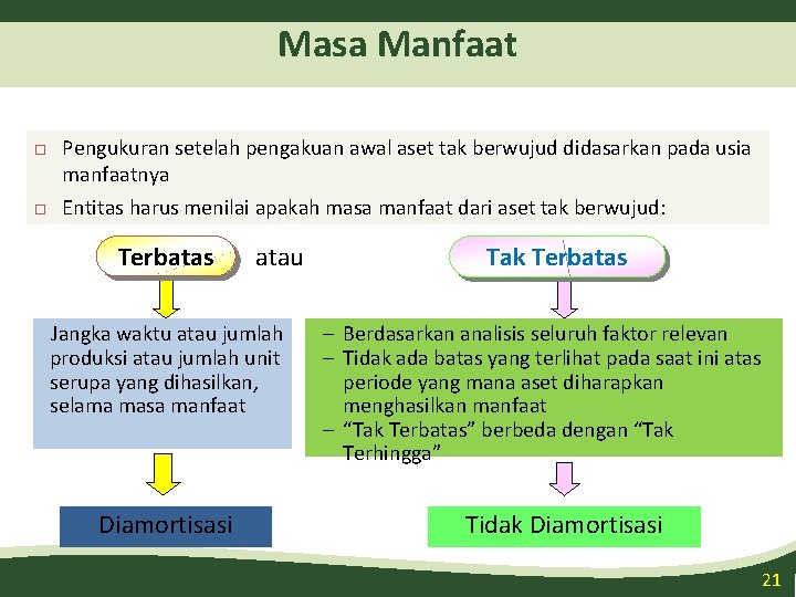 Masa Manfaat Pengukuran setelah pengakuan awal aset tak berwujud didasarkan pada usia manfaatnya Entitas