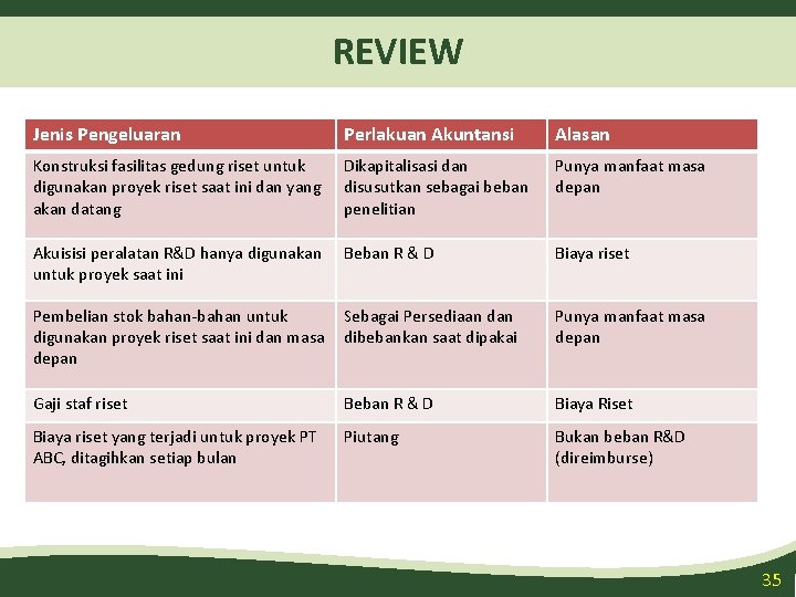 REVIEW Jenis Pengeluaran Perlakuan Akuntansi Alasan Konstruksi fasilitas gedung riset untuk digunakan proyek riset