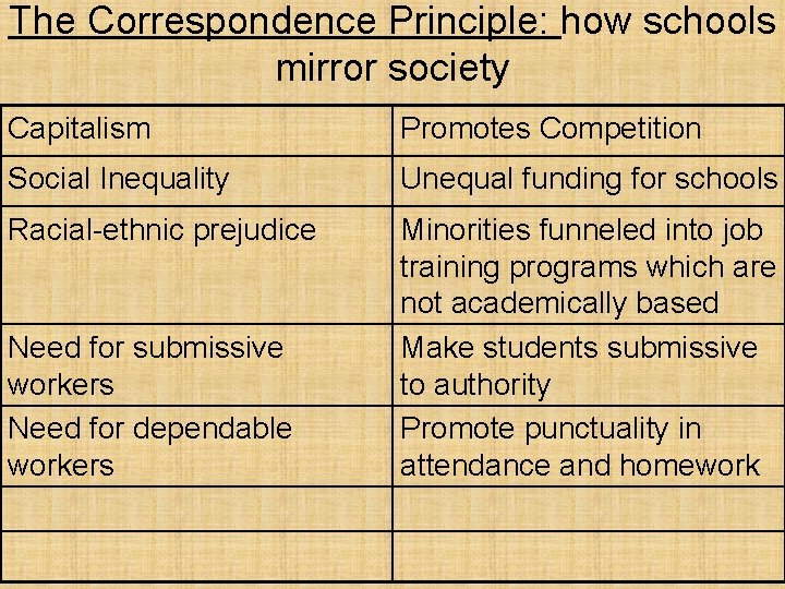The Correspondence Principle: how schools mirror society Capitalism Promotes Competition Social Inequality Unequal funding