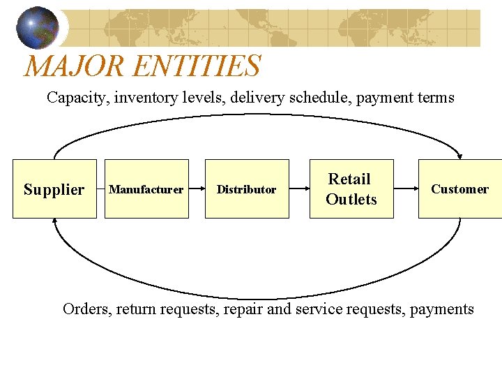 MAJOR ENTITIES Capacity, inventory levels, delivery schedule, payment terms Supplier Manufacturer Distributor Retail Outlets