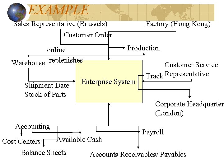 EXAMPLE Sales Representative (Brussels) Factory (Hong Kong) Customer Order online Warehouse replenishes Shipment Date