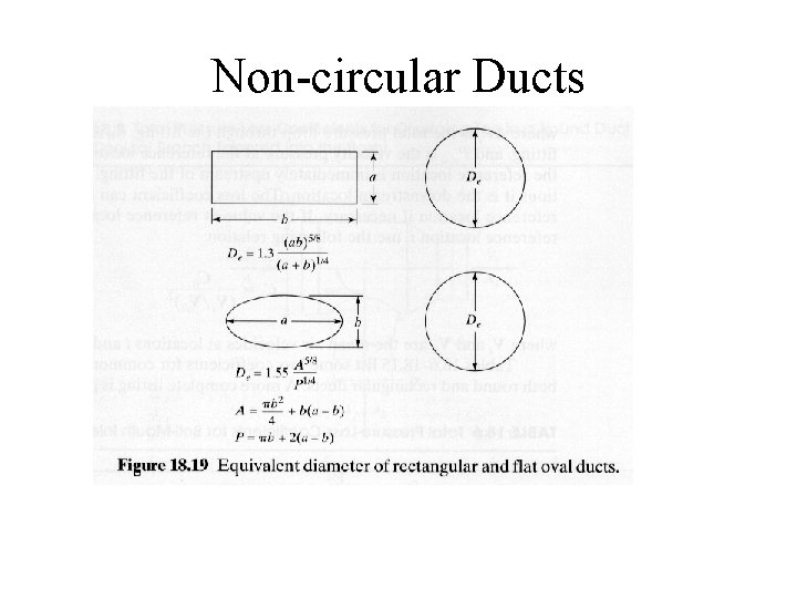Non-circular Ducts Non-circular Ducts