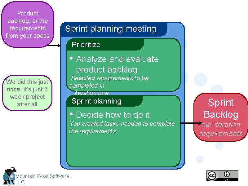 Product backlog, or the requirements from your specs Sprint planning meeting Prioritize • Analyze