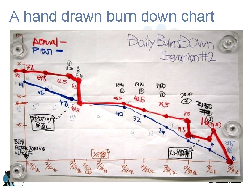 A hand drawn burn down chart Mountain Goat Software, LLC 