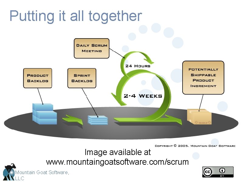 Putting it all together Image available at www. mountaingoatsoftware. com/scrum Mountain Goat Software, LLC
