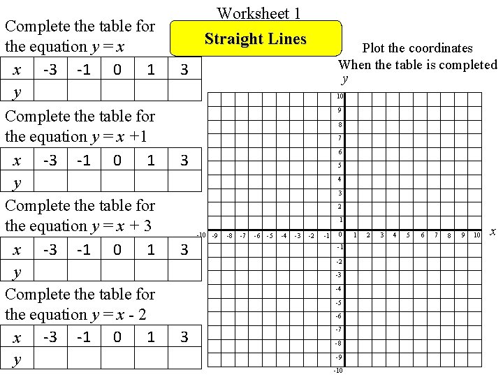 Complete the table for the equation y = x x -3 -1 0 1